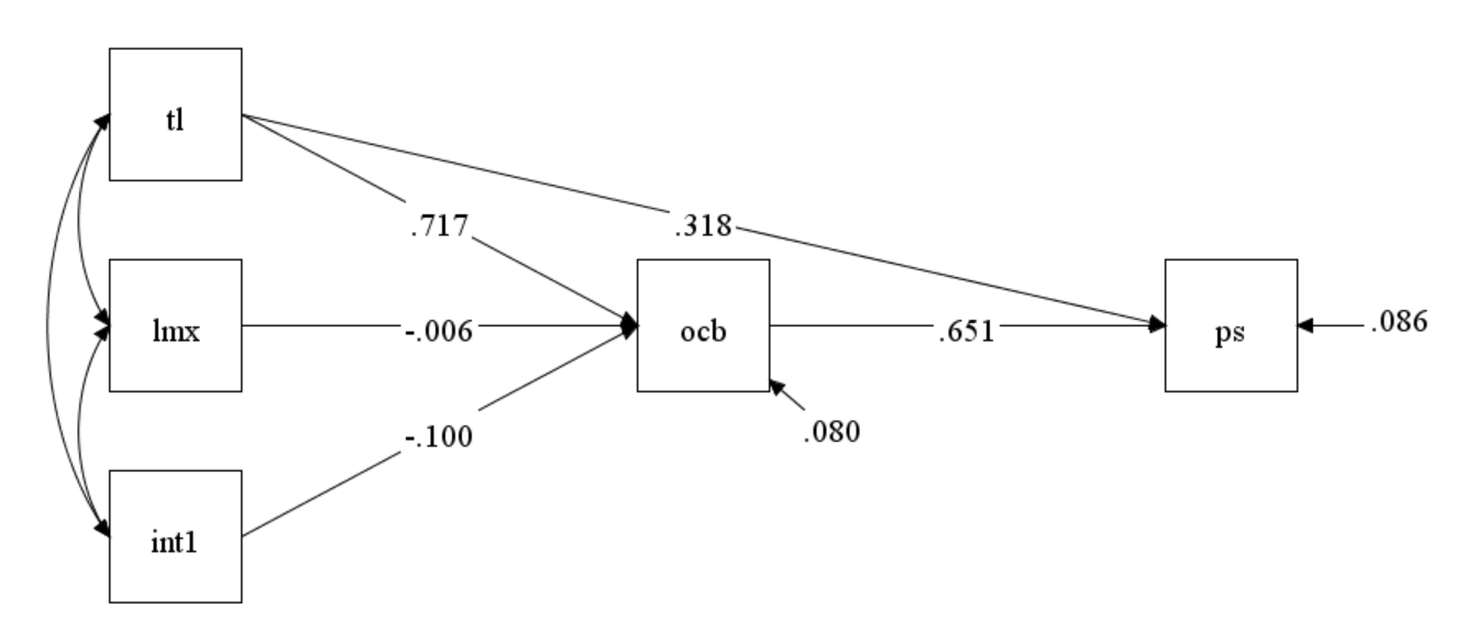 วันนี้ขอนำเสนอ code ของ mplus ในการวิเคราะห์ Model7 ของ PROcessMacro ...