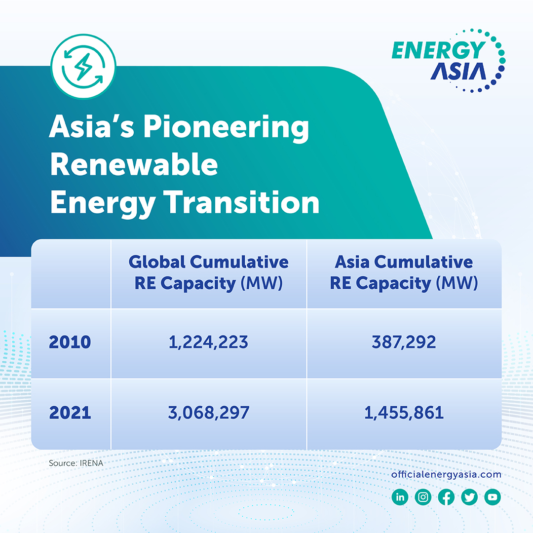 Energy - Asia is home to more than half the world’s total installed ...
