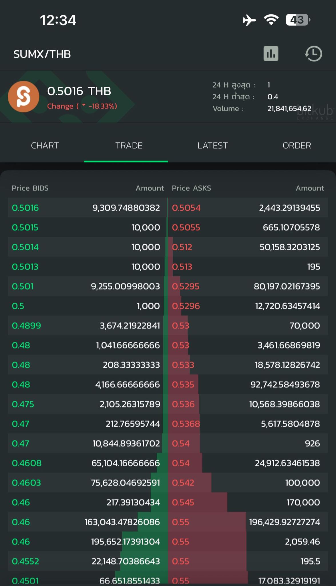 12:34 SUMX/THB S 0.5016 THB Change(- 18.33%) สูงสุด 24ต่าสุด Volume ...