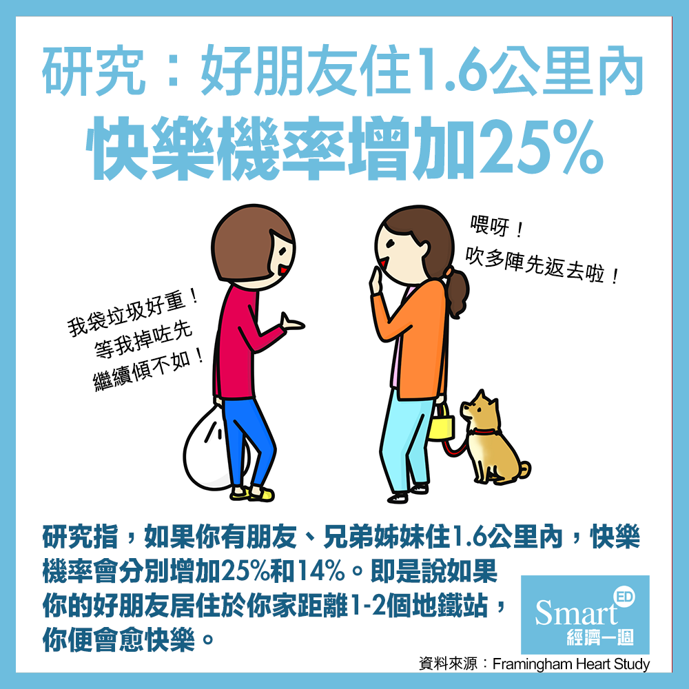 經濟一週 EDigest - 同好朋友住得近真係好開心！ 😘...
