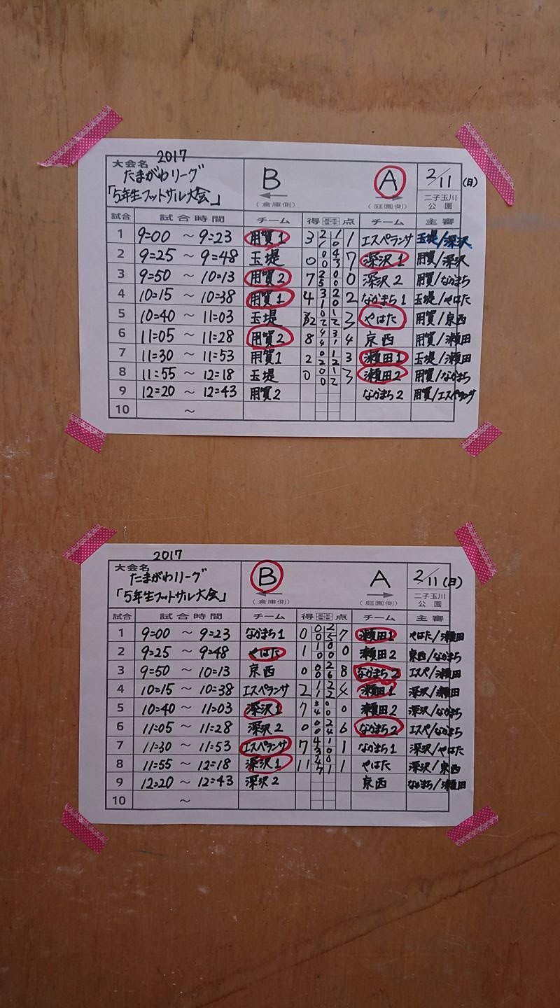 瀬田サッカークラブ Ssc 今日の二子玉川公園での 5年生玉川リーグフットサル大会の結果です 瀬田1 3勝0敗 瀬田2 1勝2敗 いつものサッカーとは ルールも戦術も 少し違ったフットサル 苦戦しながらも 楽しくプレイができてたと 思います Facebook