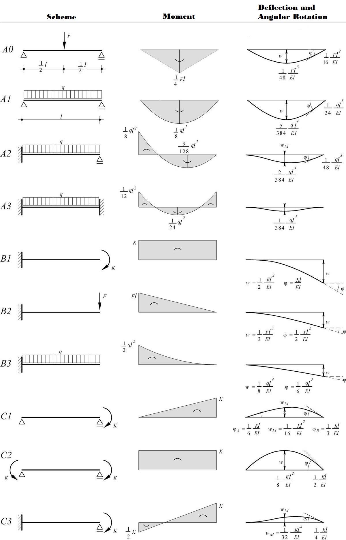 Construction Engineering and Management - Moment and Deflection for ...