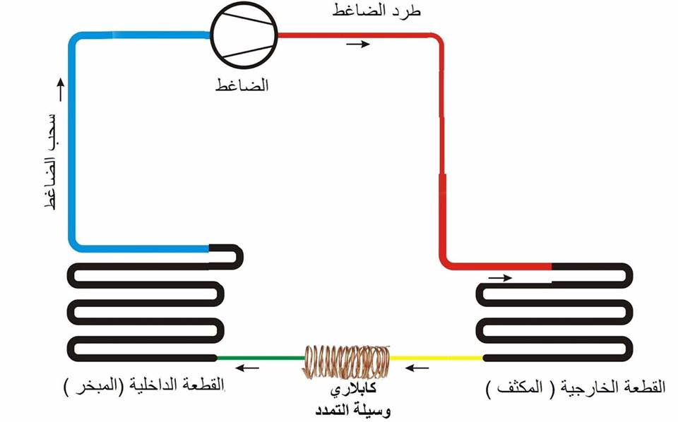 ابو النعاج للتكييف و التبريد تعريفات هامة جدا لكل فنى 1 تعريف التبريد هو سحب كمية حرارة من مكان غير مرغوب تواجد الحرارة فيه إلي مكان مرغوب تواجد الحرارة فيه 2 تعريف