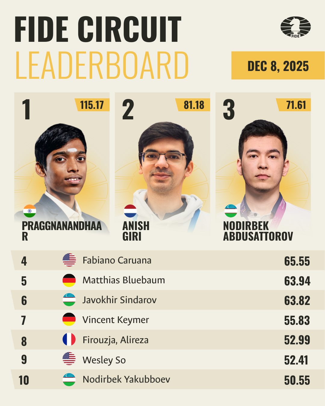 FIDE - 🇮🇳 Praggnanandhaa R has won the FIDE Circuit 2025, securing a ...