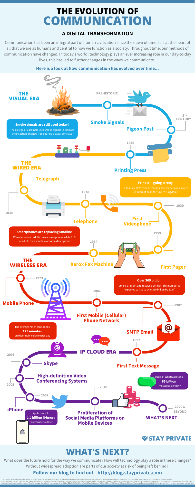 Communication Technology Timeline History Of Wireless Technology