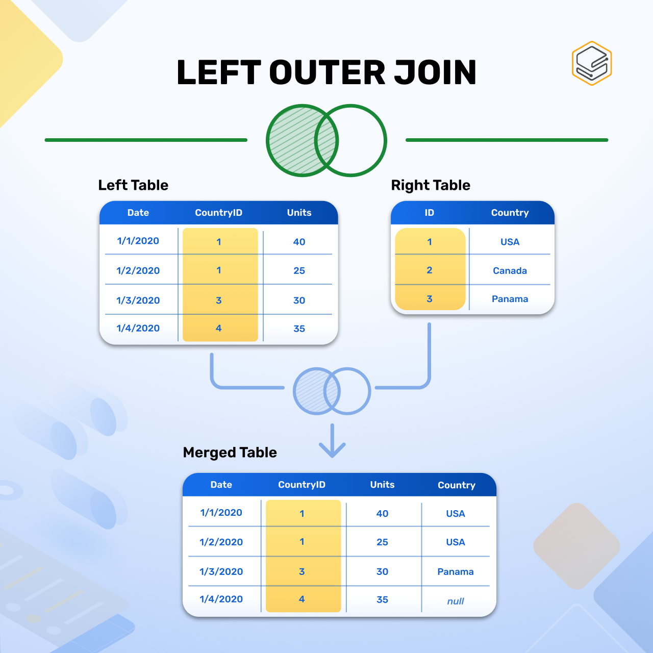 Skooldio - 🟠 Left Outer Join : ดึงข้อมูลที่จับคู่ได้จากตารางฝั่งขวา และ ...