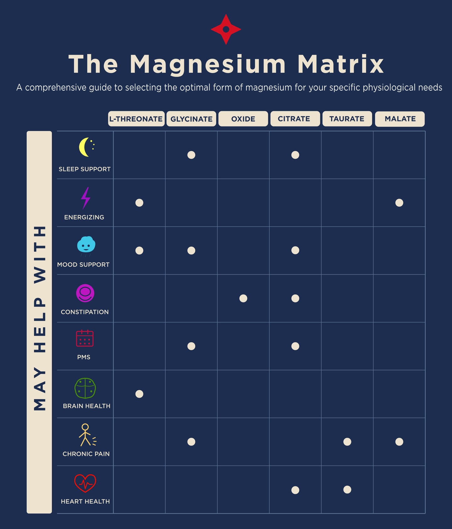 Find the magnesium that fits your needs! Whether you're working on better sleep, a steadier mood, more energy, or heart support