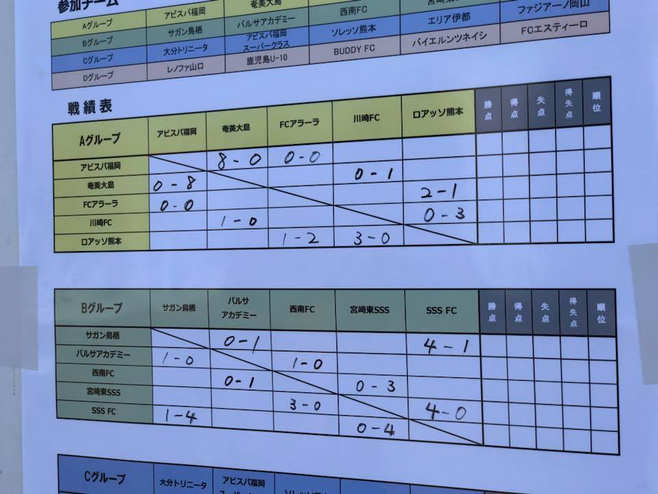 アビスパ福岡アカデミーカップu 10大会1日目 15人全員が勝利を目指 Barca Academy Fukuoka Facebook