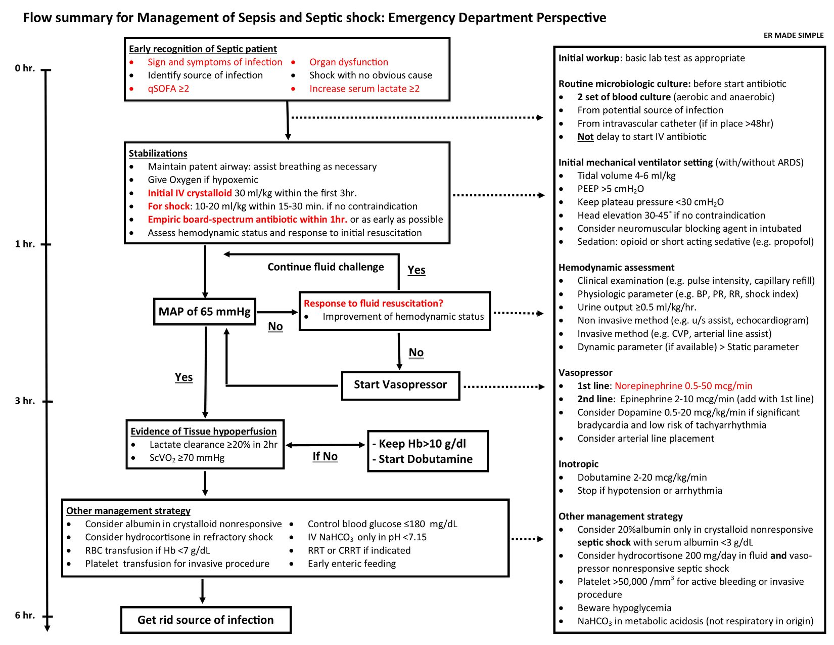 ER Made Simple - Flow summary for management of sepsis and... | Facebook