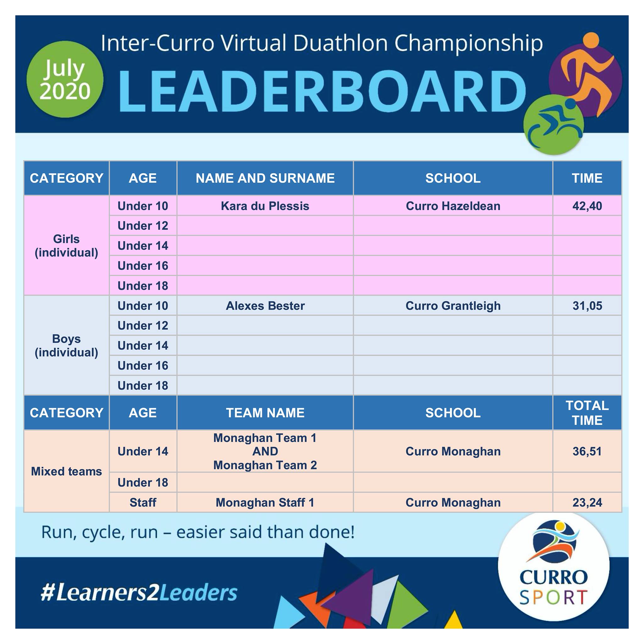 Curro Sport - Here's the leaderboard for the first week of... | Facebook