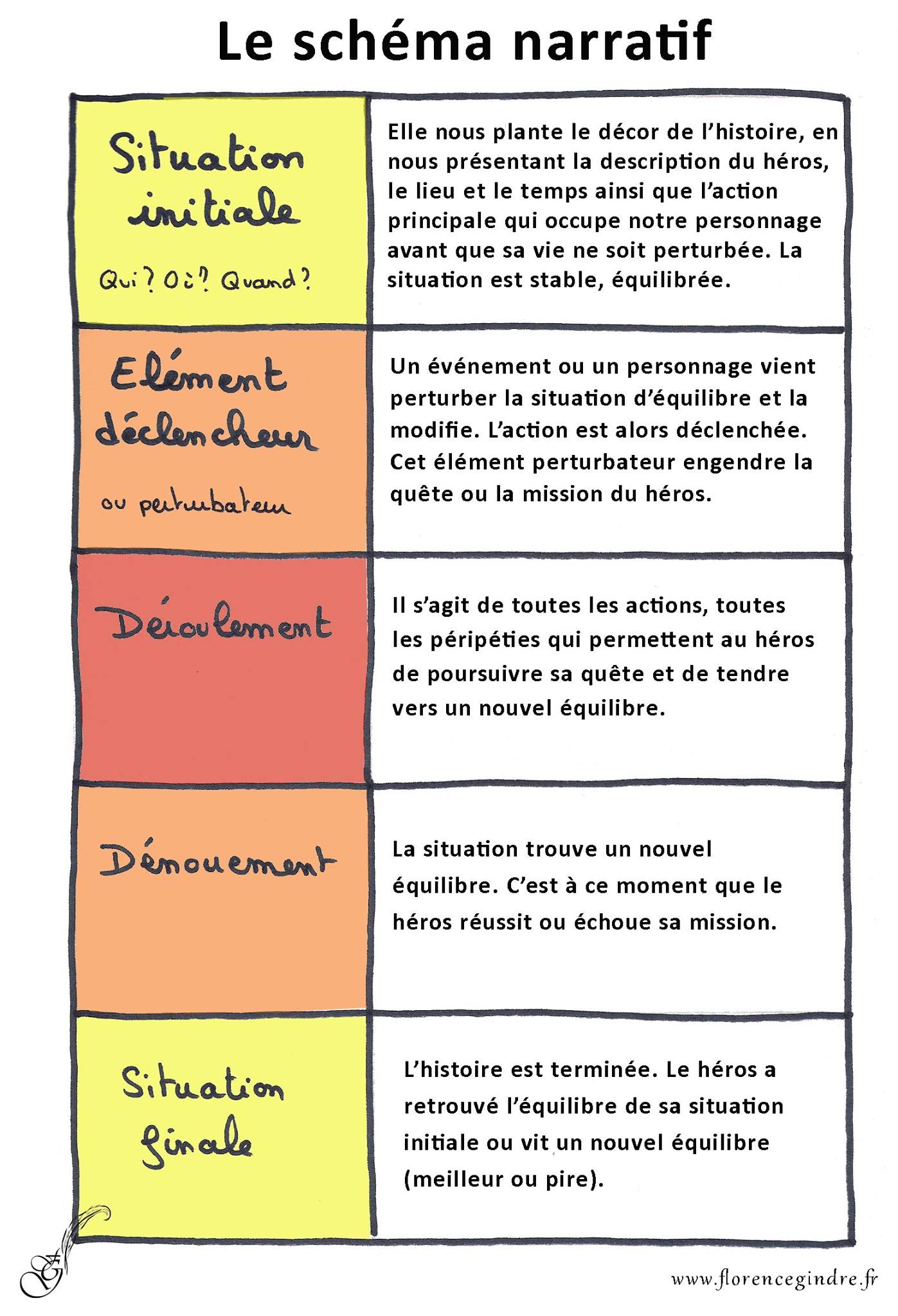 Rappelons Nous Le Schema Narratif Facebook