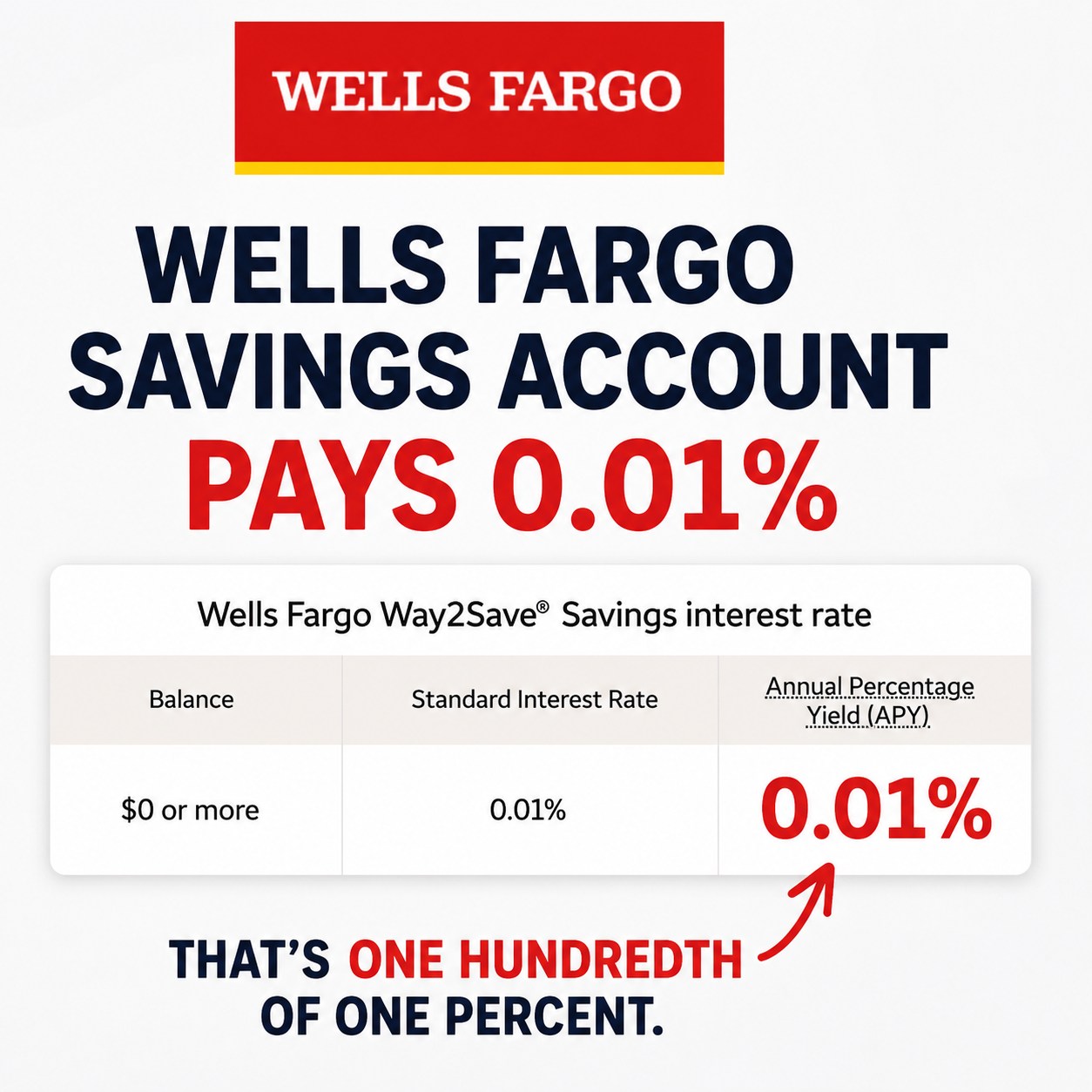wells fargo dsip fees pays you $1 a year in interest for every $10,000 you keep with them. Just down the street, digitally, that same $10,000 earns $400 or more. The Wells Fargo Way2Save LOVERSPEPTIDE