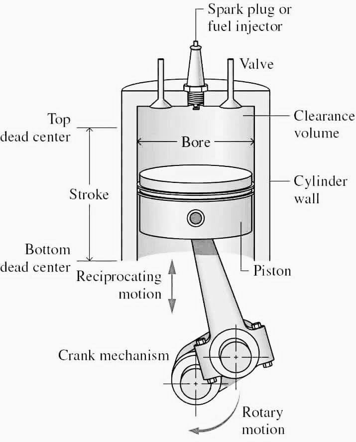 Pravin - Piston-cylinder mechanism in an internal combustion engine: 1 ...