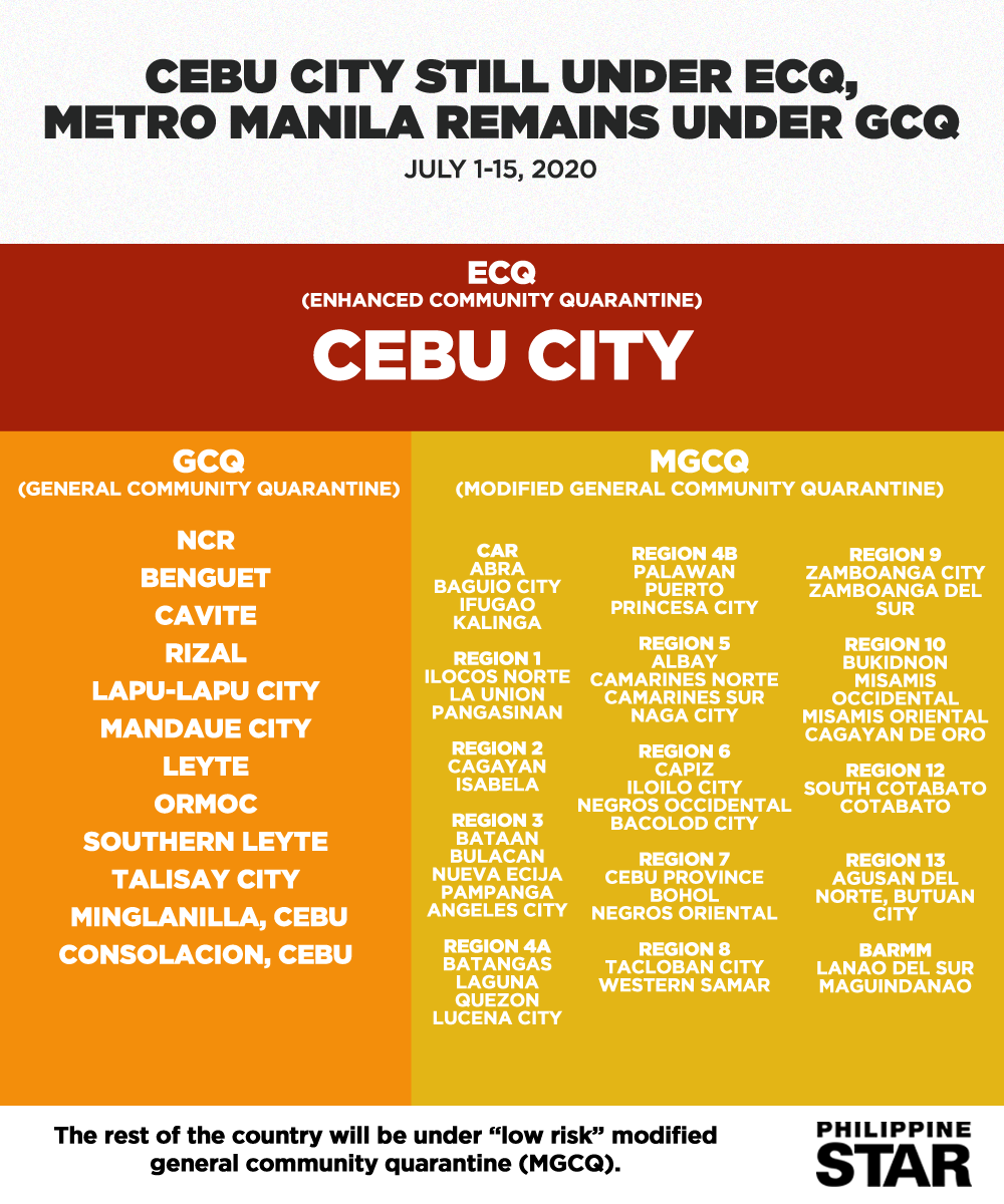 Philippine Star - Summary of quarantine classifications in...