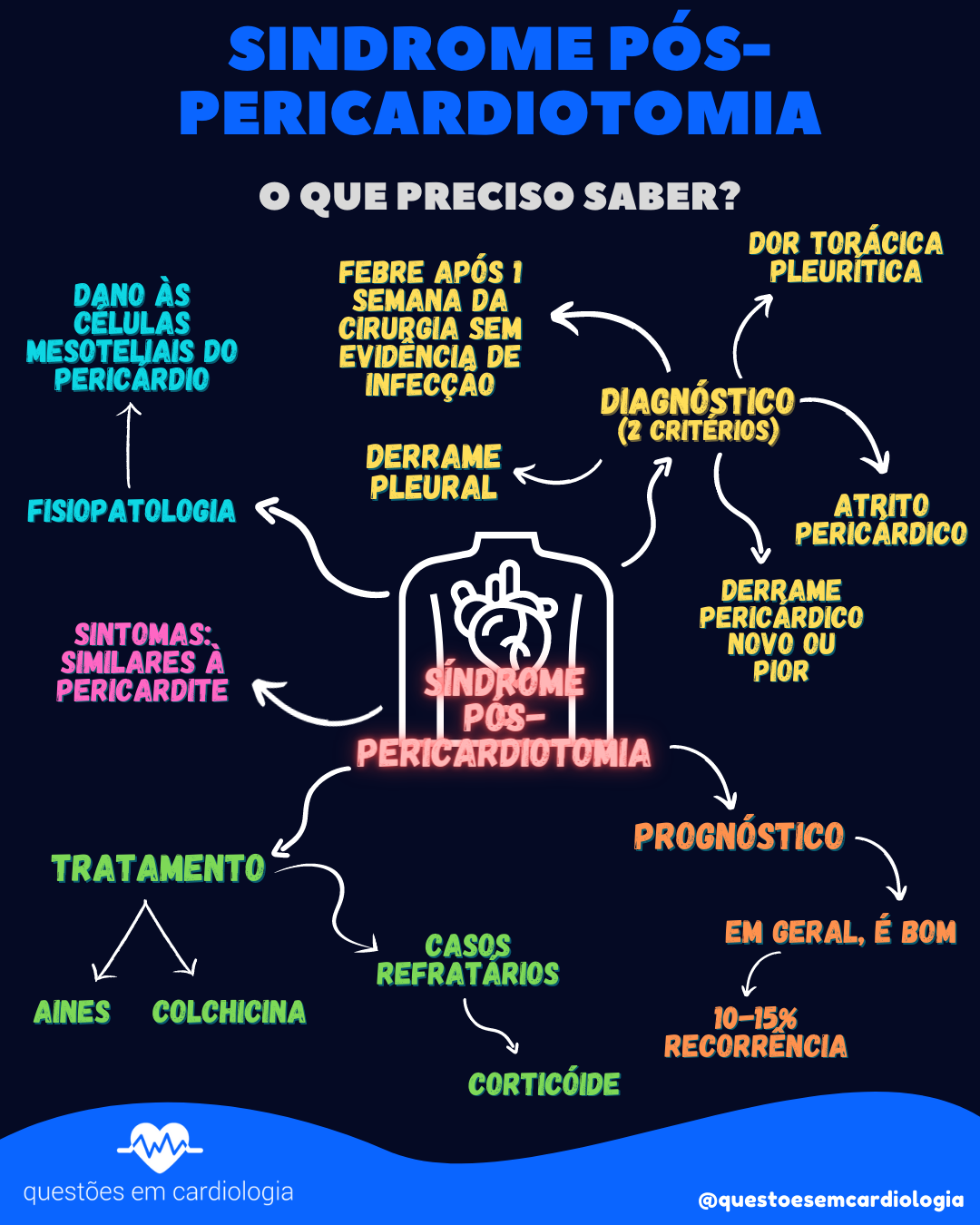 Questões - Na questão de hoje, temos um paciente em pós-operatório de ...