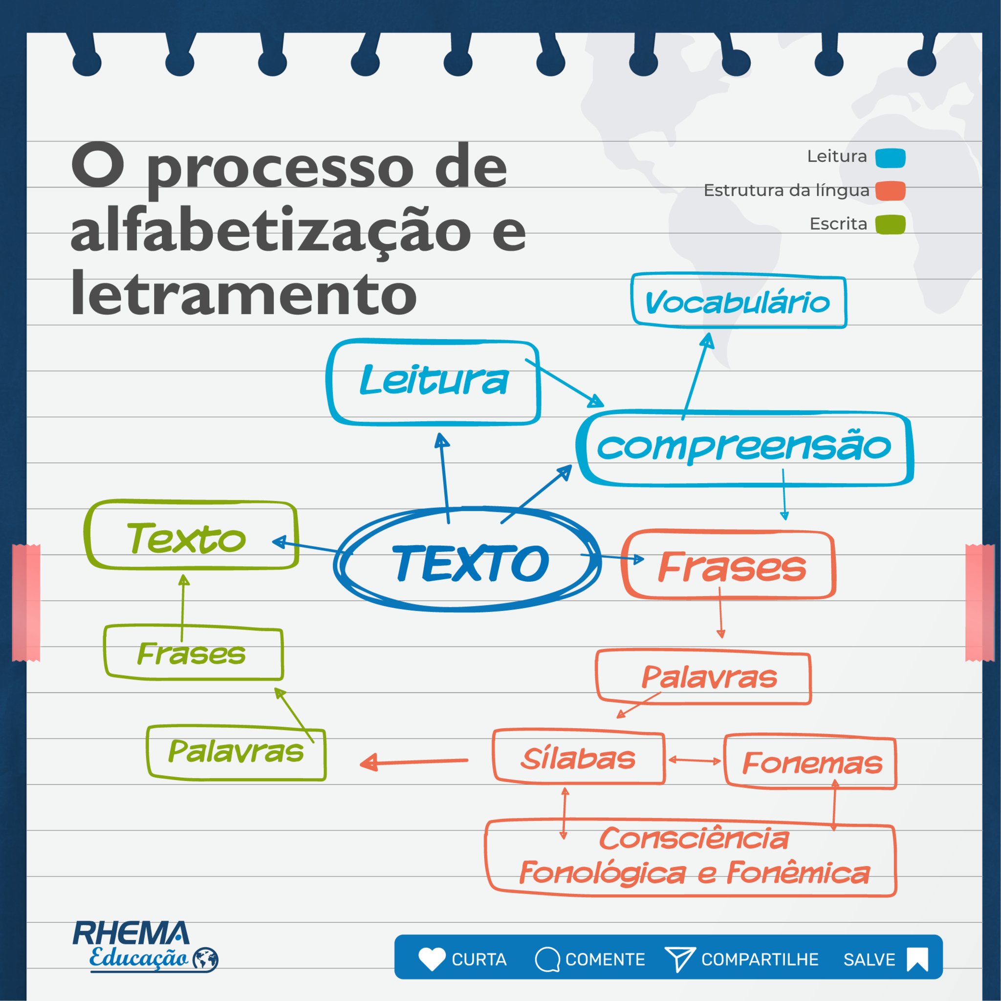 Rhema - Você sabe a diferença entre alfabetização e letramento? A ...