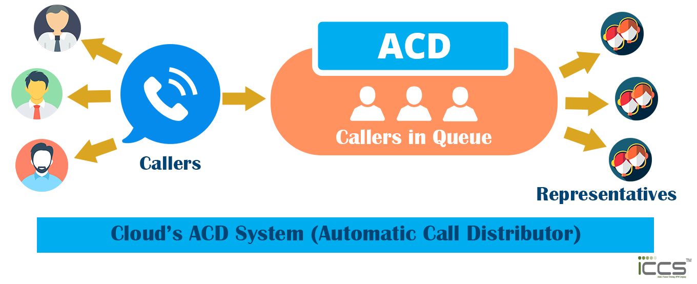 ICCS - Benefits of Automatic Call Distribution Automatic Call ...