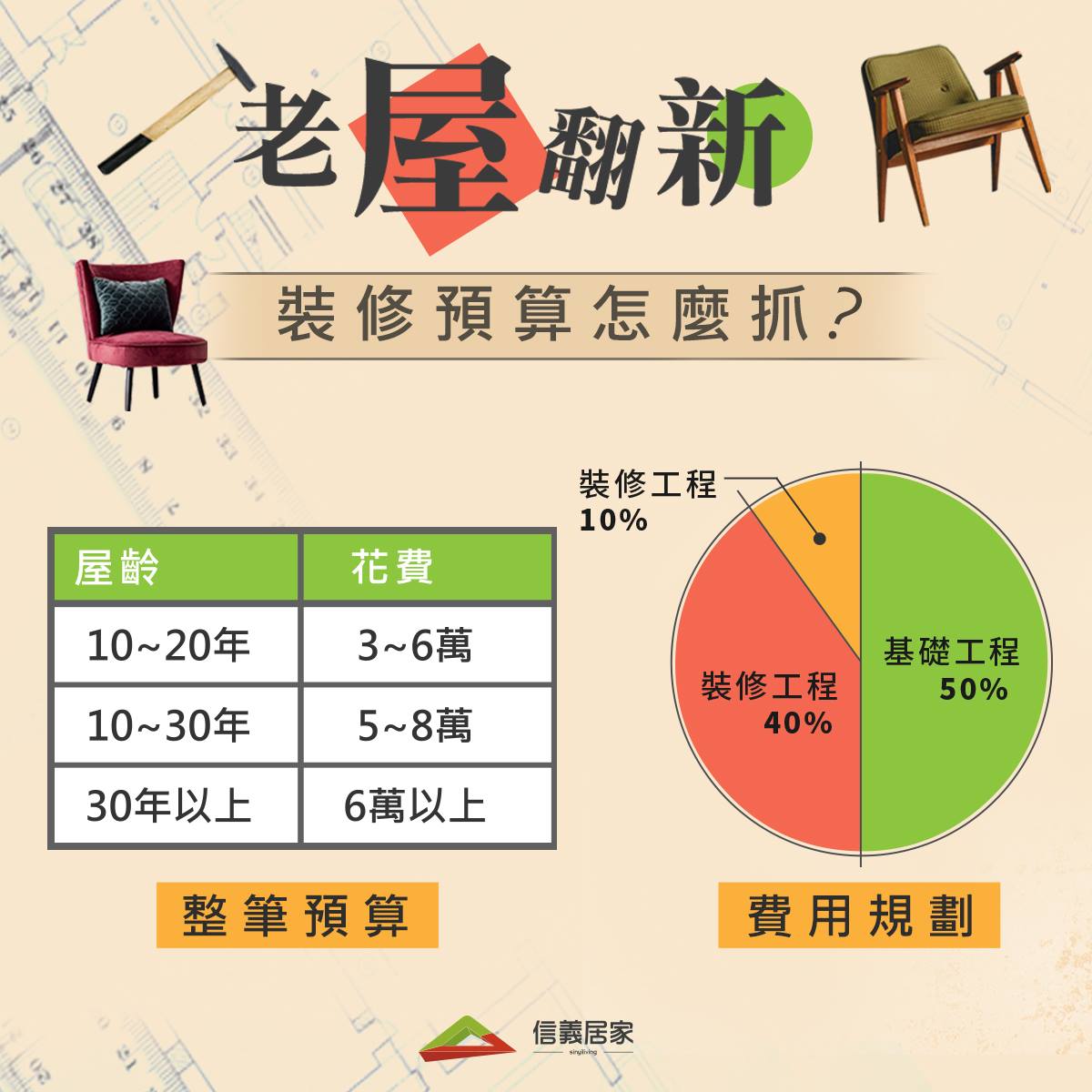 信義居家 - 【#老屋翻新 #預算怎麼抓？】 買老屋裝潢費究竟多少才合理?🤔🤔 居編收到太多私訊啦~...