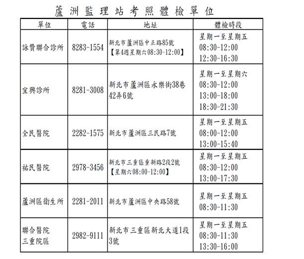 蘆洲監理站 提醒 本站體檢代辦所福田診所 於107年12月3日上午暫停體檢及認知測驗業務 當日鄰近其他體檢單位如 Facebook