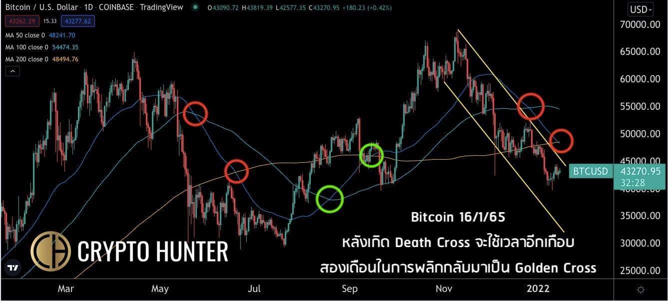 Crypto Hunter - Bitcoin เกิด Death Cross แล้ว!!... | Facebook