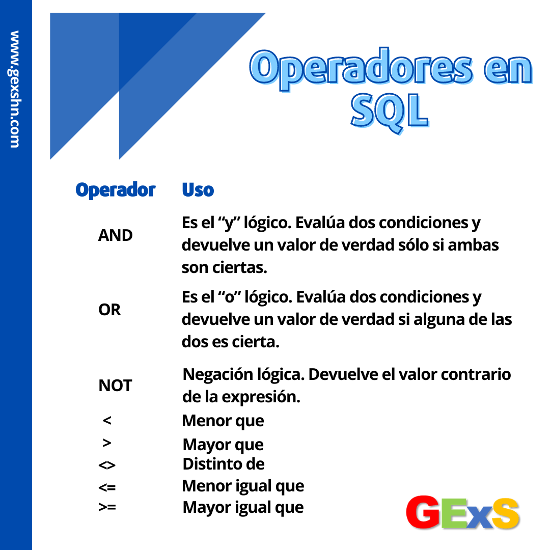 GEXS: - 𝐎𝐩𝐞𝐫𝐚𝐝𝐨𝐫𝐞𝐬 𝐞𝐧 𝐒𝐐𝐋 🤓 El SQL es un lenguaje de acceso a bases de ...