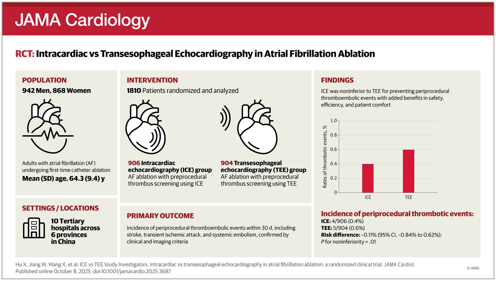 JAMA Cardiology - RCT: Intracardiac echocardiography is... | Facebook
