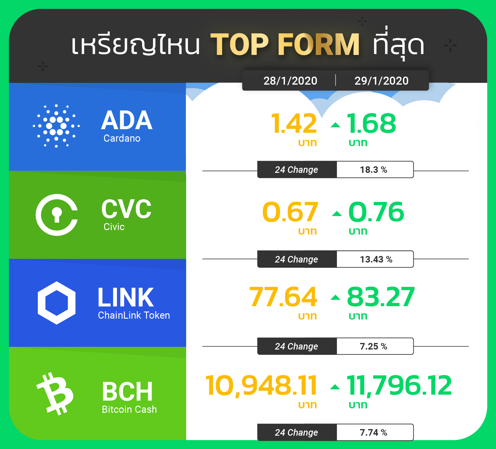 Bitkub Academy - เหรียญ Top Form วันที่ 29/01/2020...