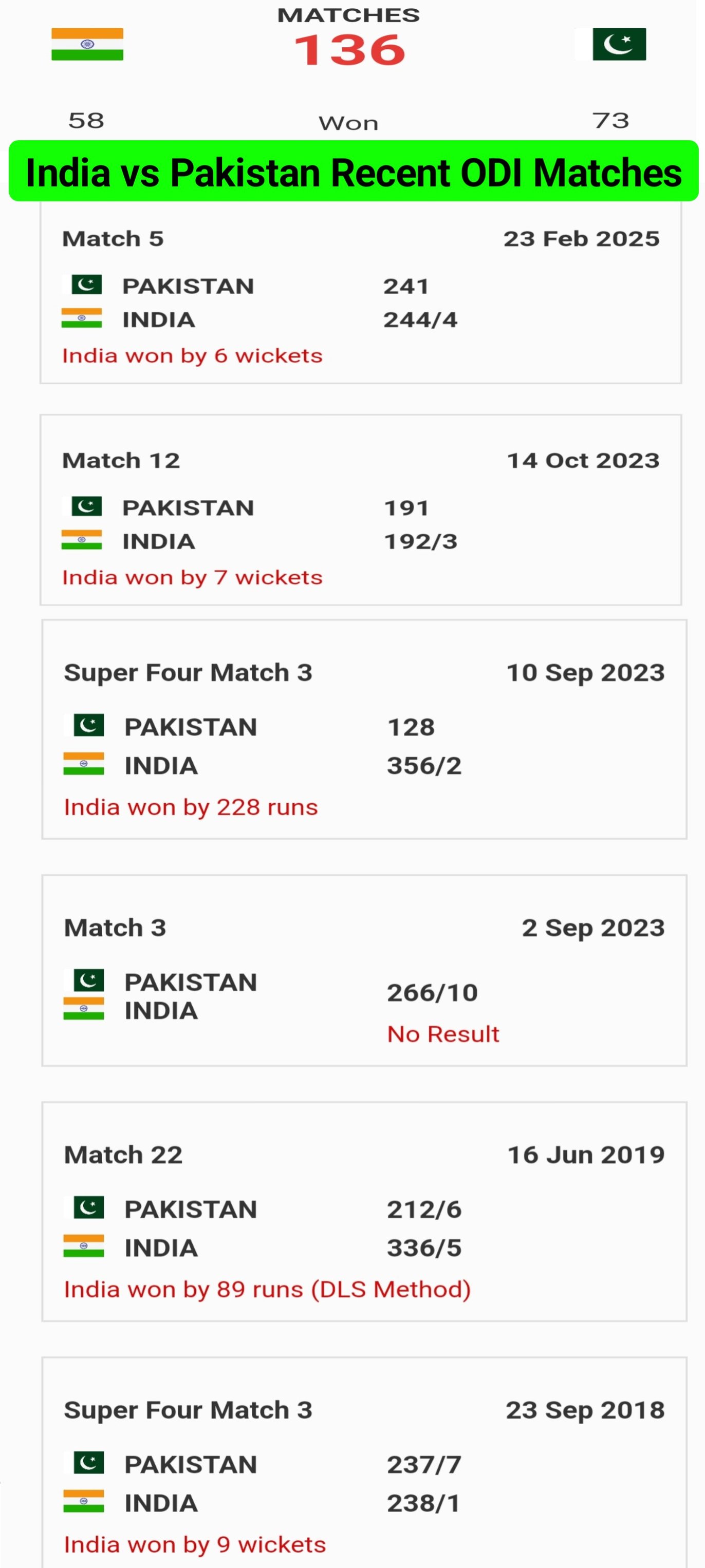 India vs Pakistan Head to Head In ODI... - Bablu Kumar Ballu | Facebook