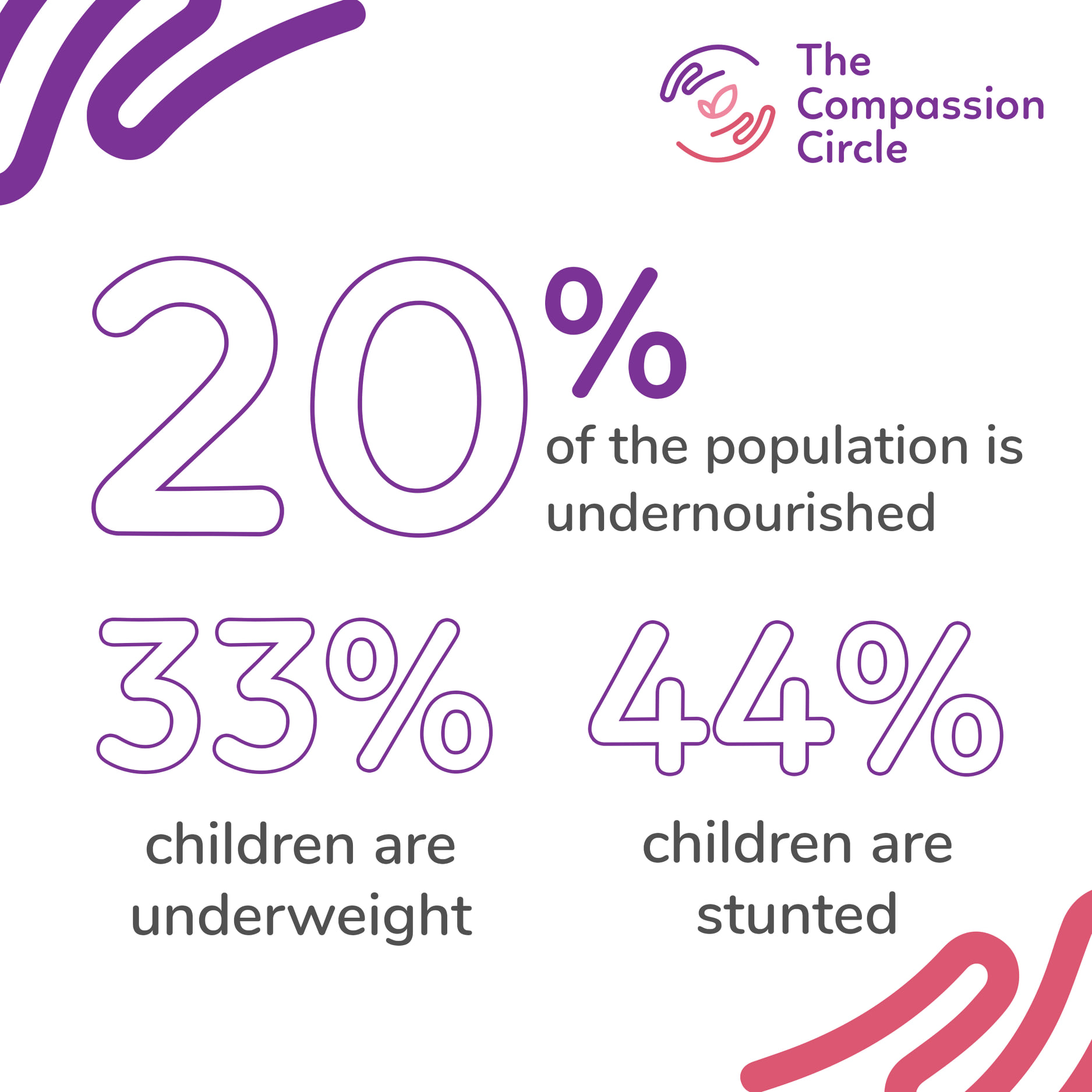 Our Goal#2 is Zero Hunger. Did you... - The Compassion Circle