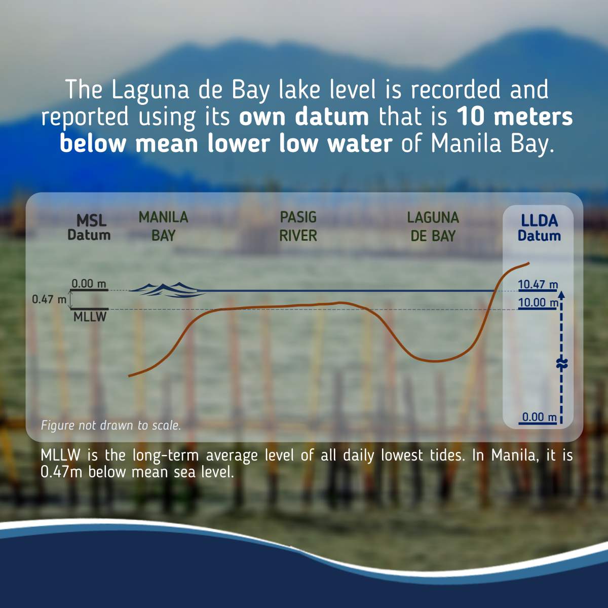 Project e-SMART - A separate datum is used for Laguna de Bay because ...