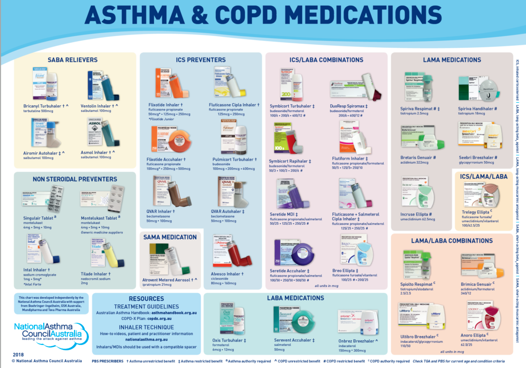 Get MAYO Moving - Do you know what your inhalers do?... | Facebook