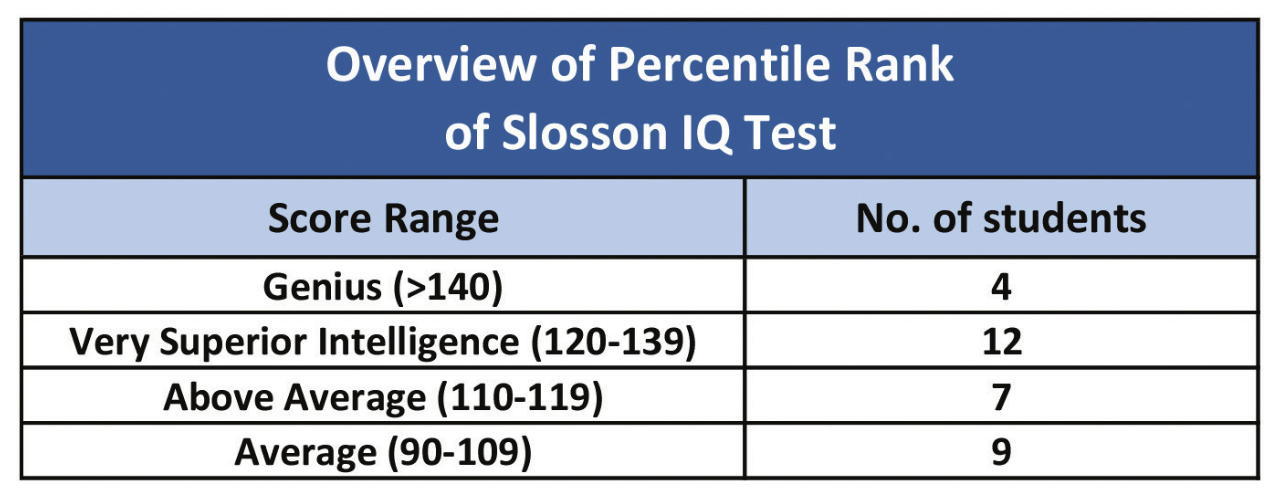 Slosson IQ Test... - KAILASA's Nithyananda e-Gurukul | Facebook