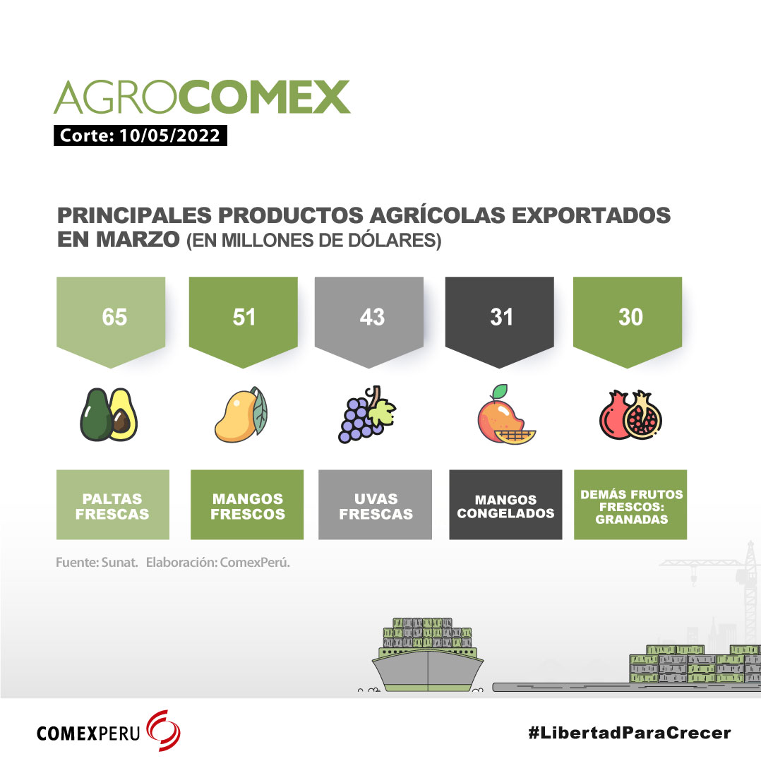 Comexperu - #AgroComex | Conoce los principales destinos... | Facebook