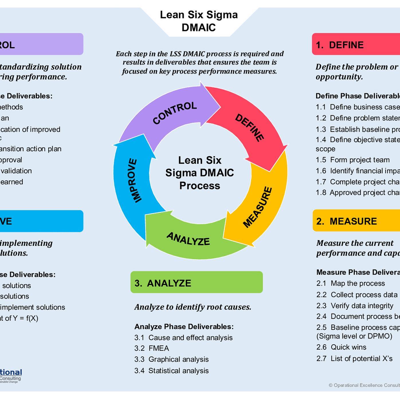 DMAIC Process: A structured... - Catapult Mentoring Group CMG | Facebook