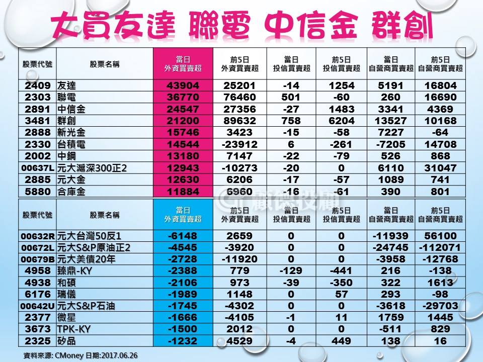 Money錢管家 籌碼k晨報 9月大股東逆勢加碼的新光金 2888 13檔個股其中南港 2101 漲幅逾42