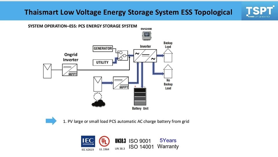 Thaismart TSPT - การทำงาน 6 แบบในระบบ TSPT Mini Microgrid...