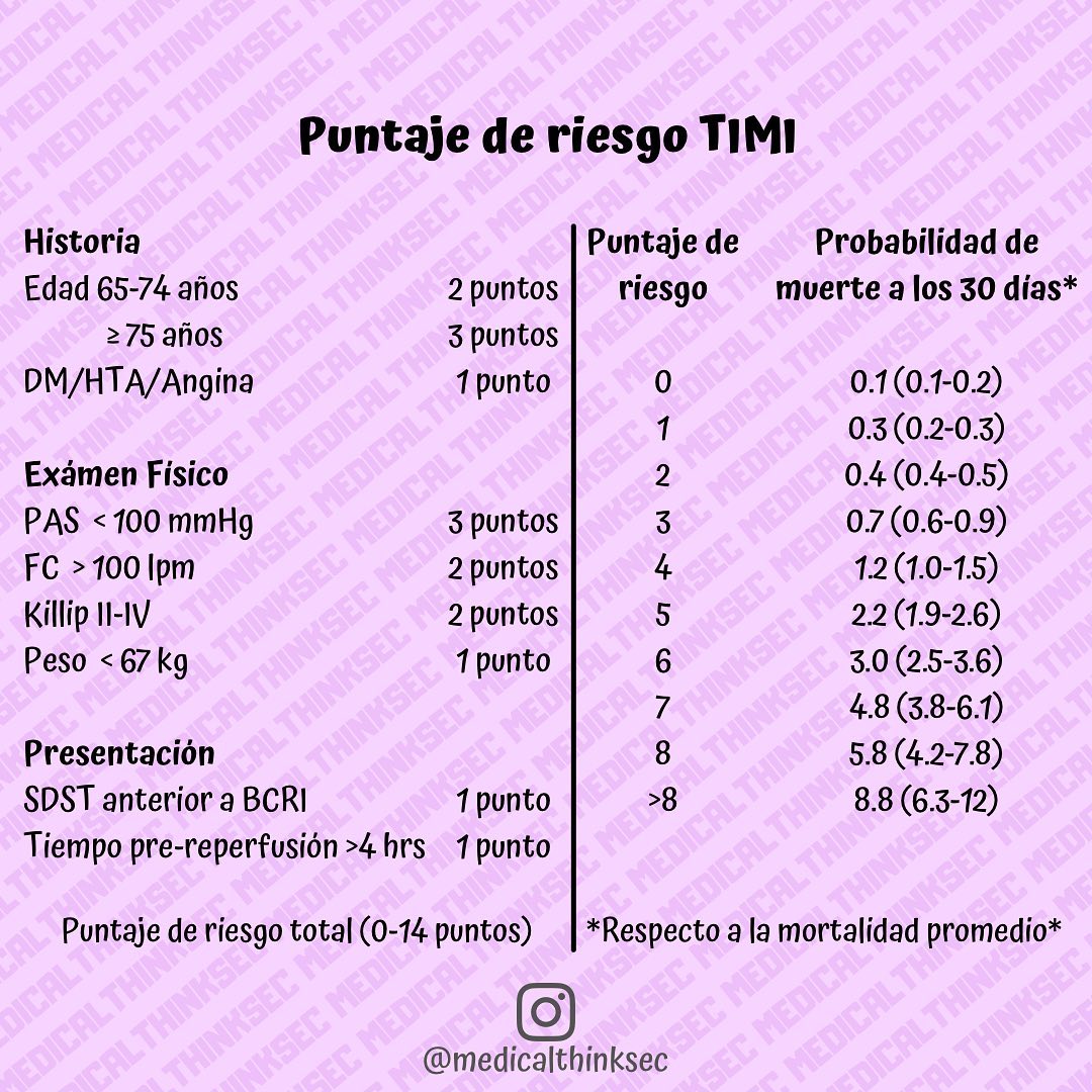 La escala TIMI para síndrome coronario... - Medical Thinks Ec
