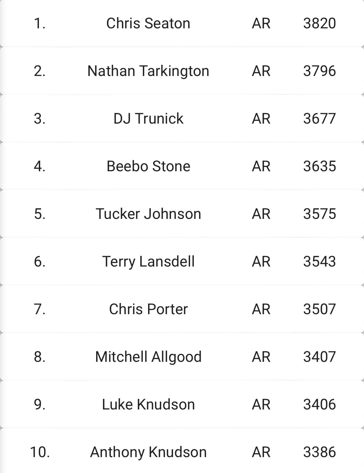 A-Town Baggerz - Congratulations to our Top 10 ACL players... | Facebook