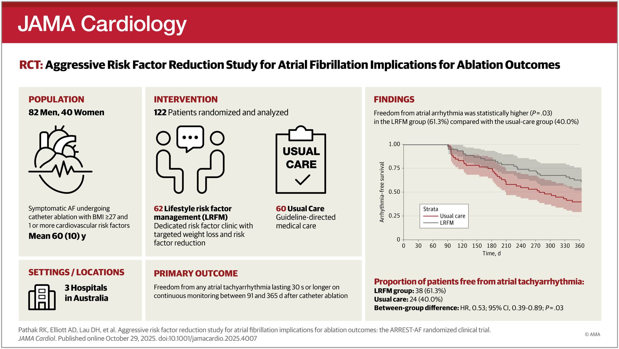 JAMA Cardiology - RCT: Intracardiac echocardiography is... | Facebook
