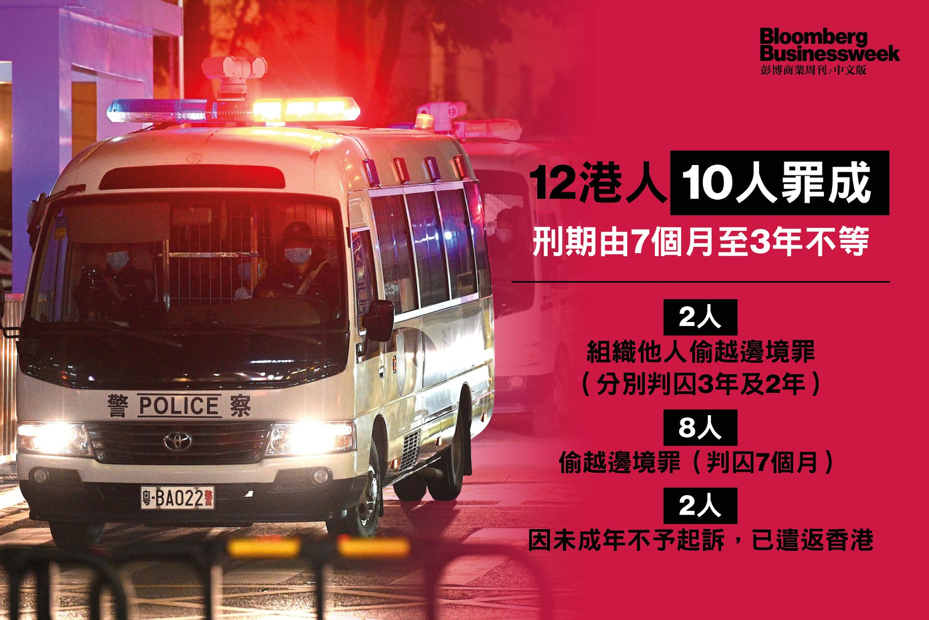 彭博商業周刊 中文版 12港人案 深圳法院今宣判12港人10人罪成https Bit Ly 3808mca 深圳鹽田法院今日宣判12港人案 因組織他人偷越邊境罪罪成 鄧棨然及喬映瑜分別被判囚3年及2年 李宇軒 鄭子豪等8人偷越邊境罪罪成 被判囚7個月 至於2 名未成年人因已自願認罪不