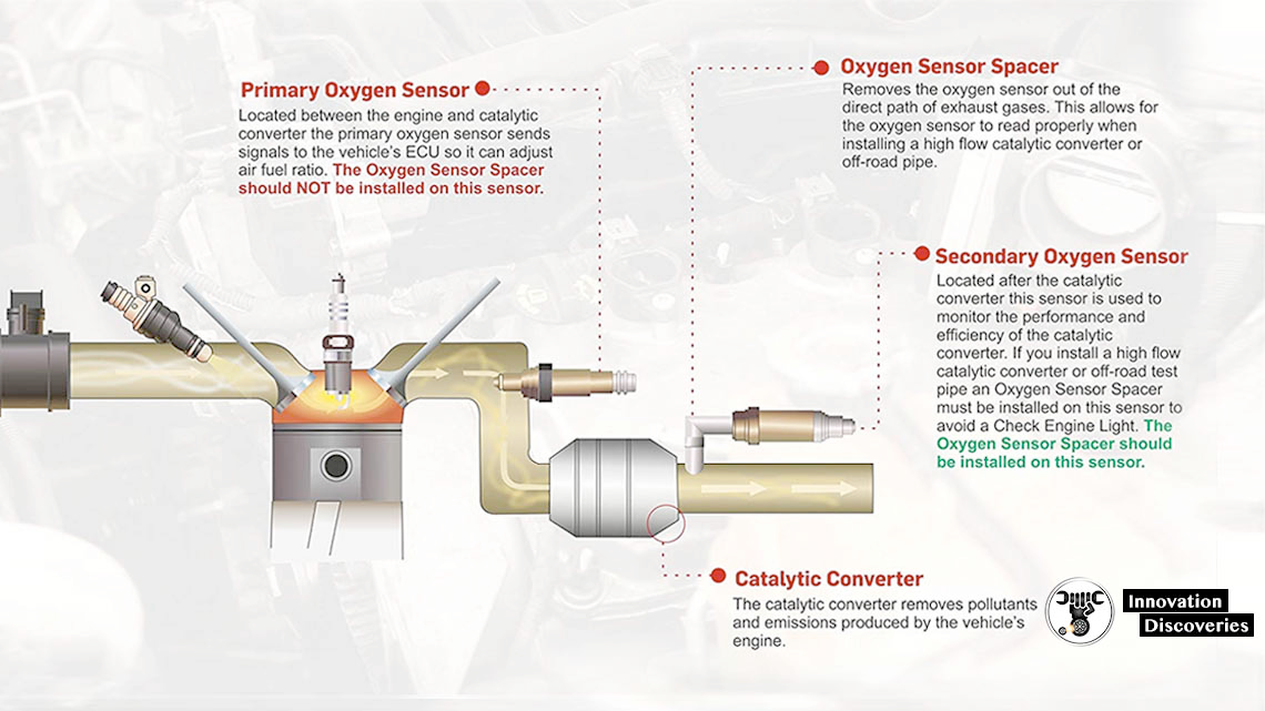 Innovation Discoveries - OXYGEN SENSORS / LAMBDA SENSOR: PARTS, TYPES ...