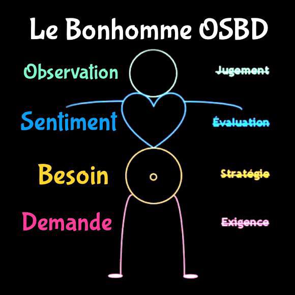 Invitation - CNV : La Communication non Violente : les 4 étapes de l ...
