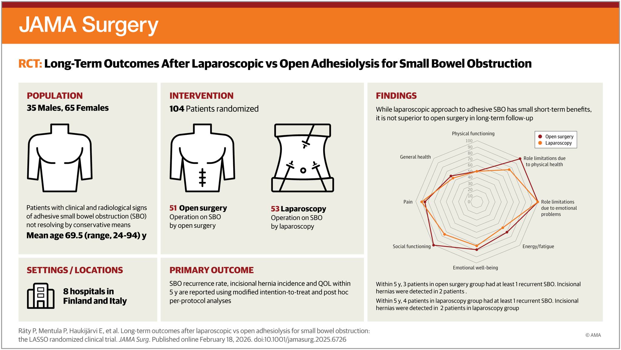 JAMA - Laparoscopic adhesiolysis for #SmallBowelObstruction was not ...