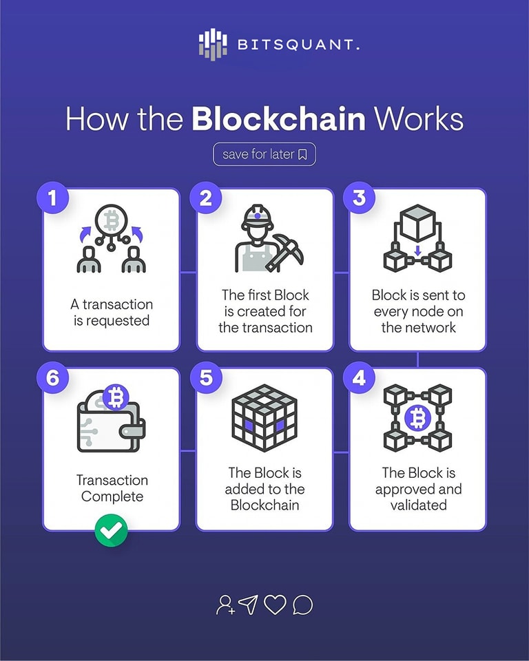 Bitsquant - How the Blockchain Works ⤵️ 1. A transaction is requested 2 ...