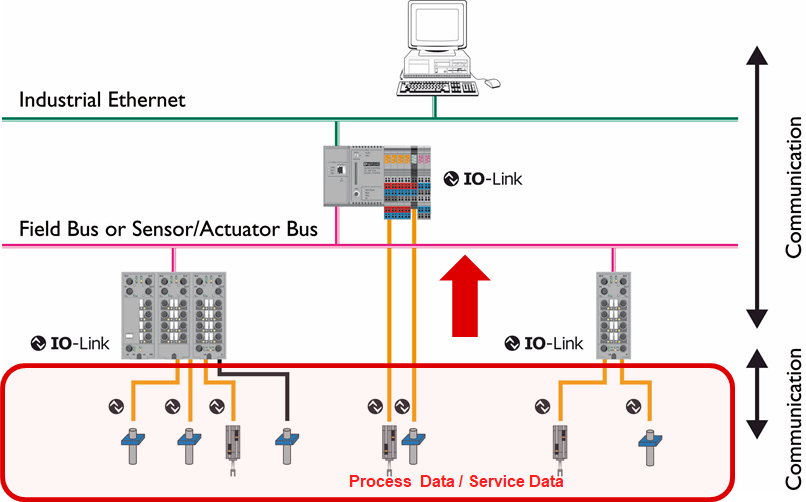 IE Automation - === IO Link === ตอนที่ 1 IO Link... | Facebook