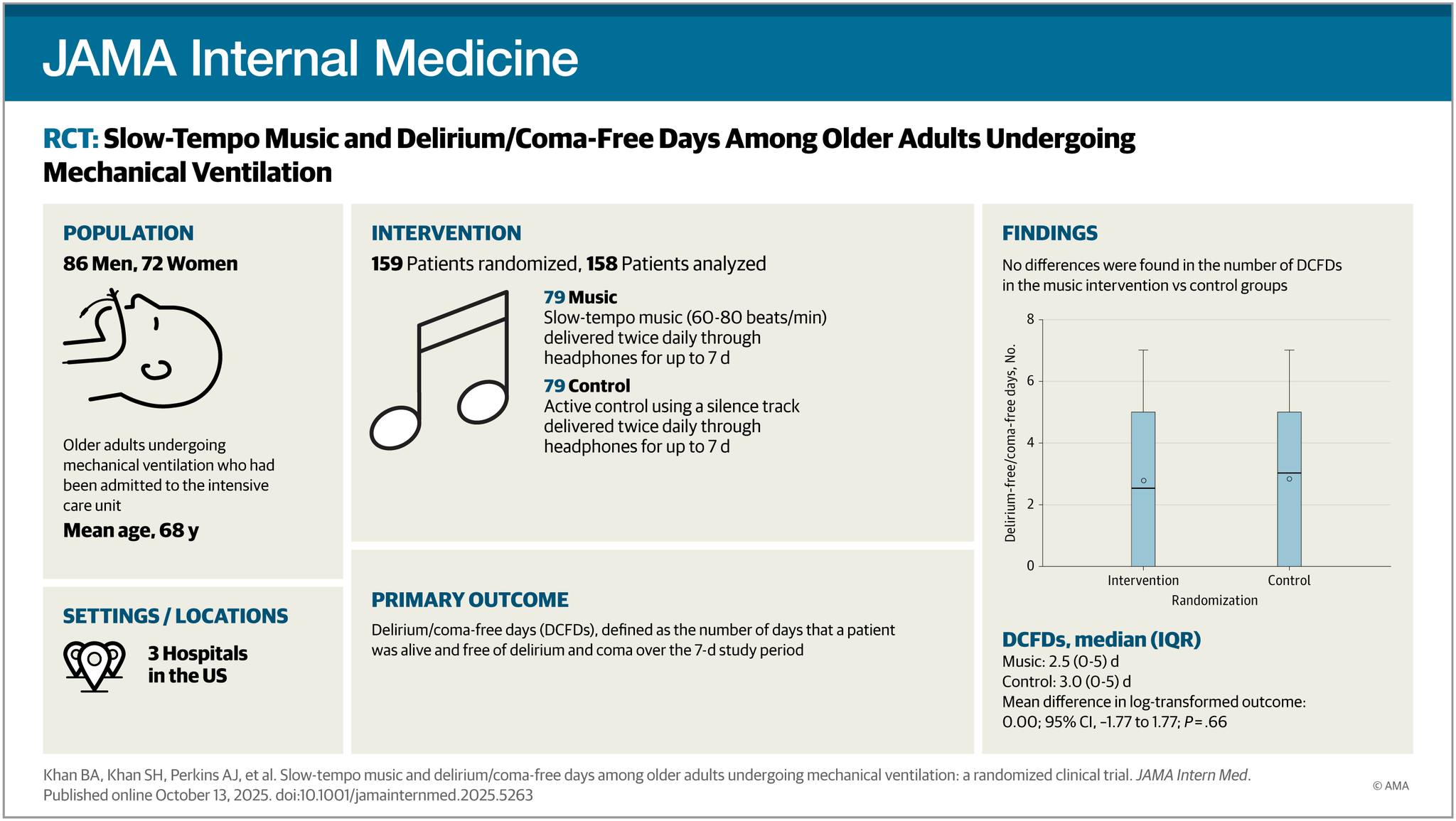 A slow-tempo music intervention... - JAMA Internal Medicine | Facebook