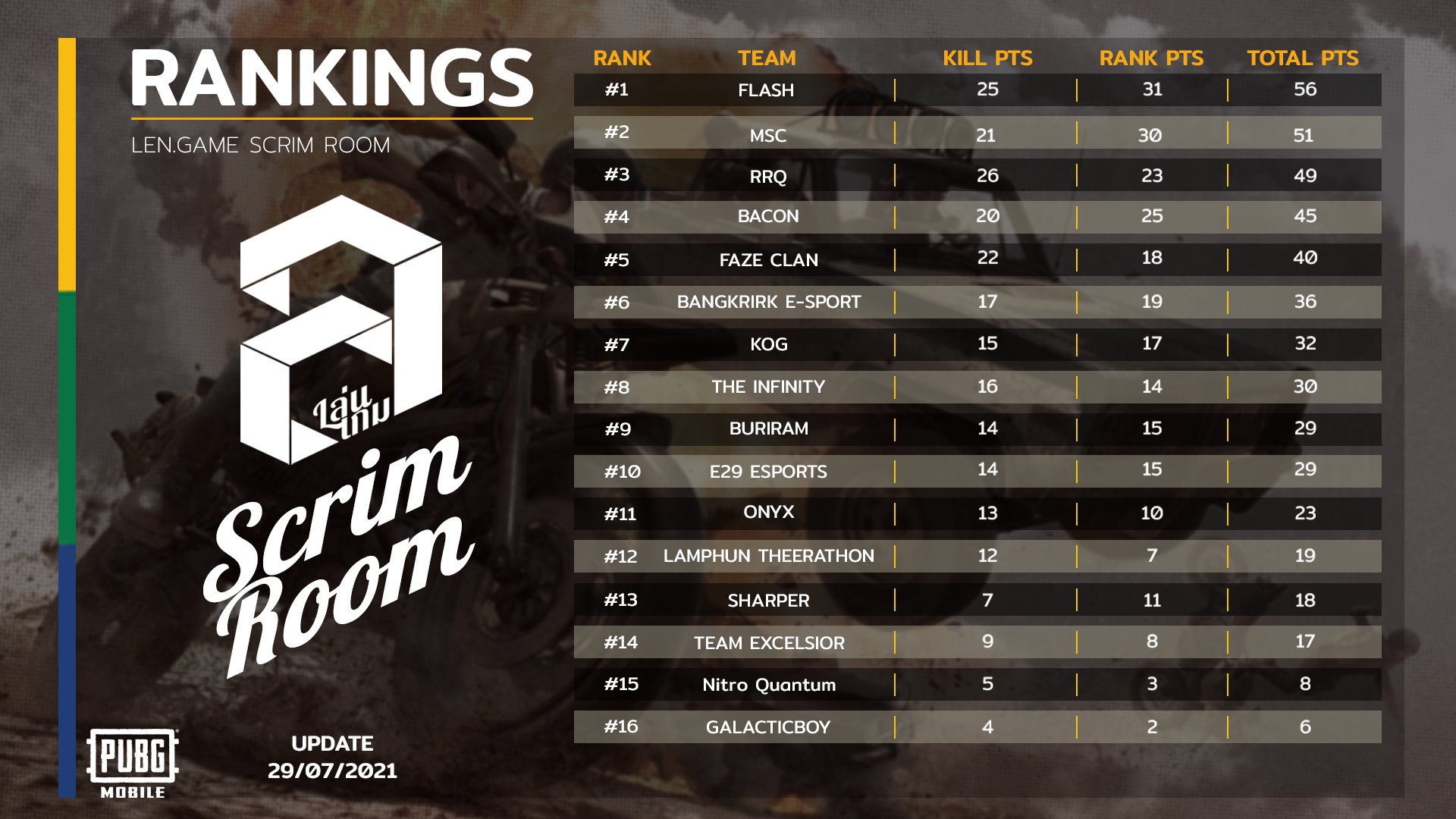 Joyjoy - LenGame Scrim Room Day 3 Overall Rankings ⭐... | Facebook