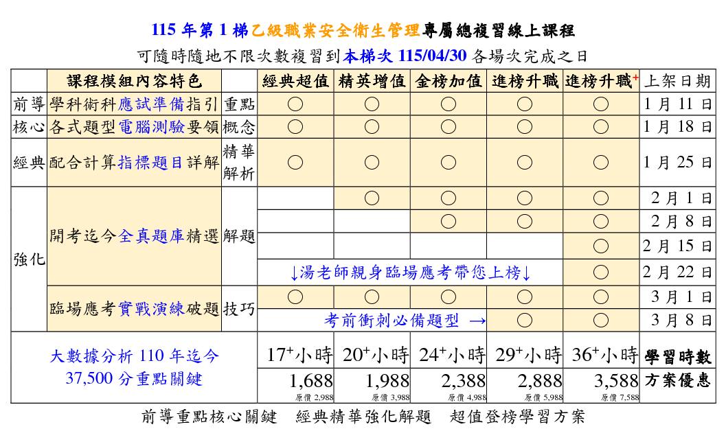 115年第1梯乙級職業安全衛生管理專屬總複習 [線上課程]