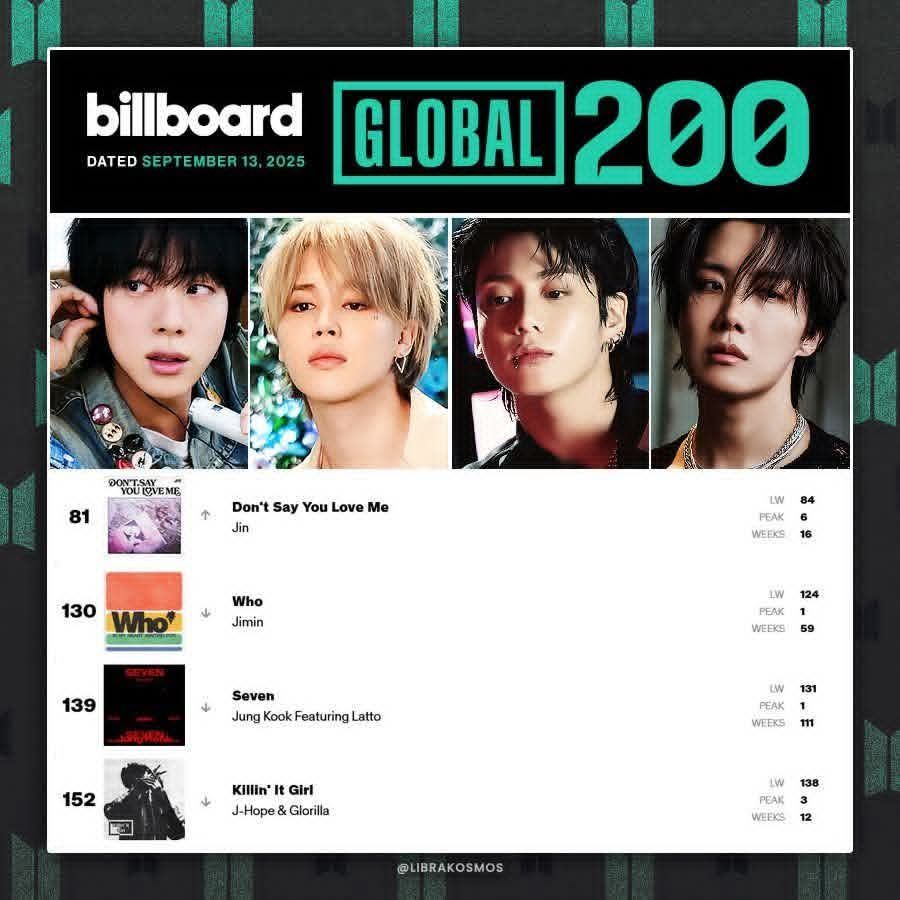 BTS members on Billboard's Global 200 chart