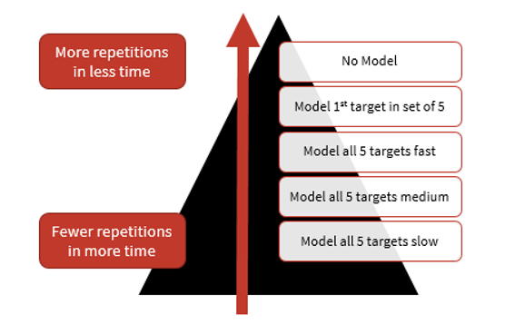 Rapid Speech Therapy - Early models are slow. Models will get ...